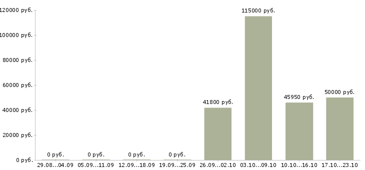 Вакансии менеджер по управлению качеством в Кемерово - Медиана зарплат менеджер по управлению качеством в Кемерово за 2 месяца