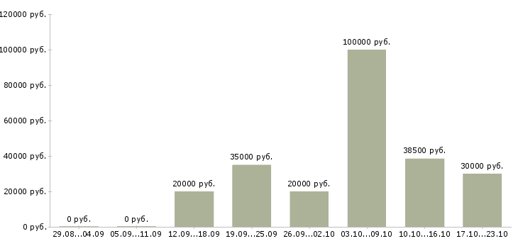 Вакансии менеджеры по приему заказов в Смоленске - Медиана зарплат менеджеры по приему заказов в Смоленске за 2 месяца