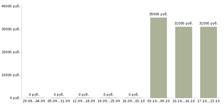 Вакансии мерчендайзер с автомобилем Коми - Медиана зарплат мерчендайзер с автомобилем Коми за 2 месяца