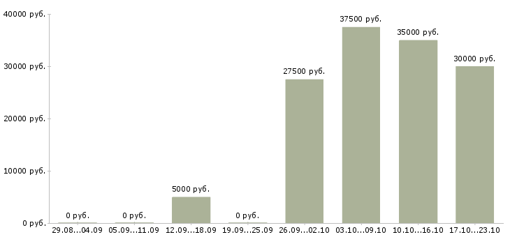 Вакансии оператор бронирования в Москве - Медиана зарплат оператор бронирования в Москве за 2 месяца