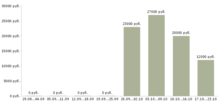 Вакансии оператор на телефон в офис Ростов-на-дону - Медиана зарплат оператор на телефон в офис Ростов-на-дону за 2 месяца