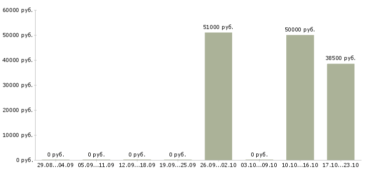 Вакансии оператор на телефон в офис в Иваново - Медиана зарплат оператор на телефон в офис в Иваново за 2 месяца