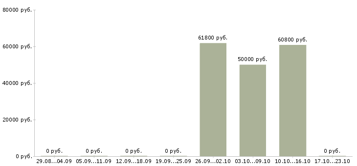Вакансии оператор токарных станков с чпу в Самаре - Медиана зарплат оператор токарных станков с чпу в Самаре за 2 месяца