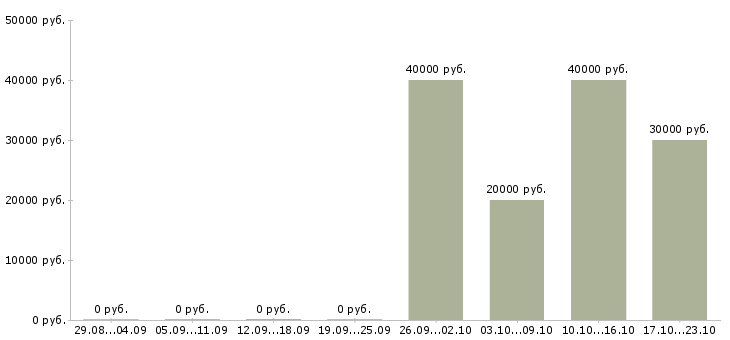 Вакансии пекарь в ночь в Москве - Медиана зарплат пекарь в ночь в Москве за 2 месяца