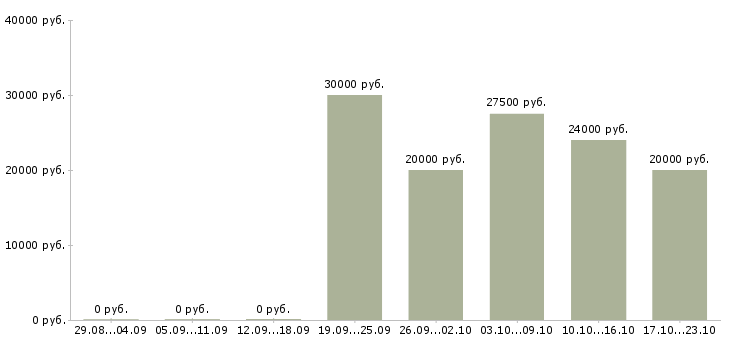 Вакансии подработка в свободные часы в Брянске - Медиана зарплат подработка в свободные часы в Брянске за 2 месяца