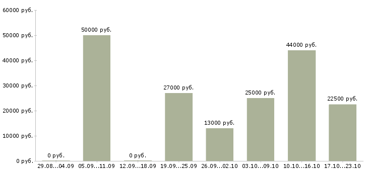 Вакансии подработка в сети в Ижевске - Медиана зарплат подработка в сети в Ижевске за 2 месяца