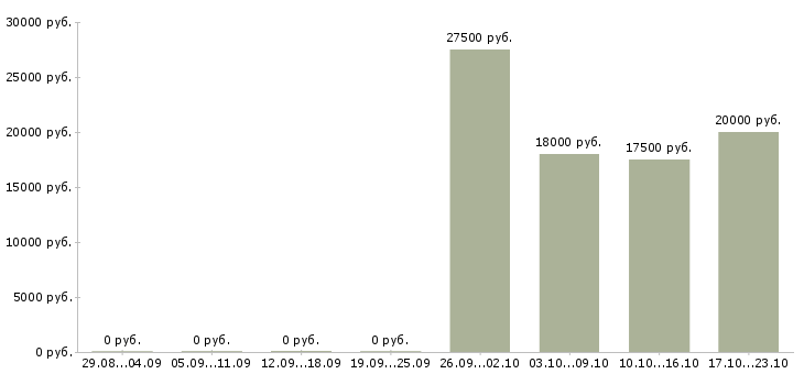 Вакансии помощник по рекламе в Новосибирске - Медиана зарплат помощник по рекламе в Новосибирске за 2 месяца