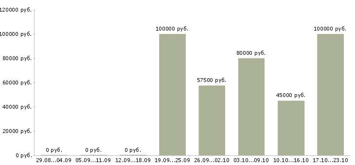 Вакансии продуктовый аналитик Санкт-петербург - Медиана зарплат продуктовый аналитик Санкт-петербург за 2 месяца