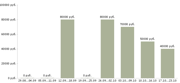 Вакансии проектировщик котельной в Москве - Медиана зарплат проектировщик котельной в Москве за 2 месяца