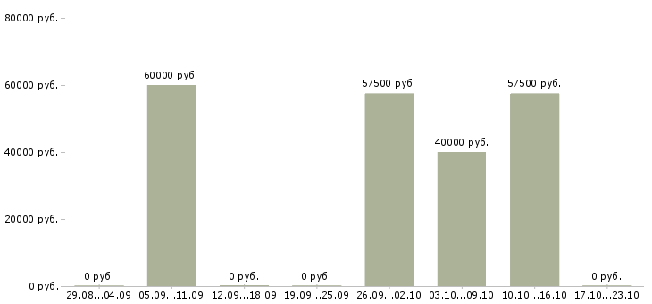 Вакансии прораб на наружные сети в Москве - Медиана зарплат прораб на наружные сети в Москве за 2 месяца