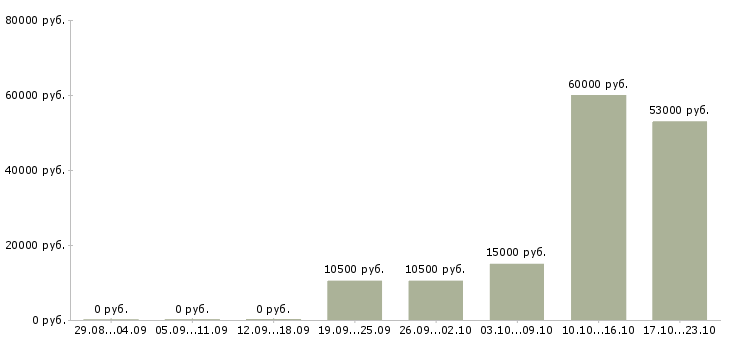 Вакансии работник на выкладку товаров в Белгороде - Медиана зарплат работник на выкладку товаров в Белгороде за 2 месяца