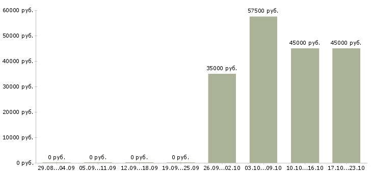 Вакансии рабочий по эксплуатации зданий в Хабаровске - Медиана зарплат рабочий по эксплуатации зданий в Хабаровске за 2 месяца