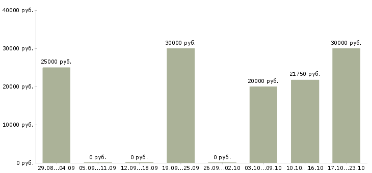Вакансии расширение клиентской базы в Саранске - Медиана зарплат расширение клиентской базы в Саранске за 2 месяца