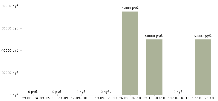 Вакансии риелтор по продаже в Хабаровске - Медиана зарплат риелтор по продаже в Хабаровске за 2 месяца