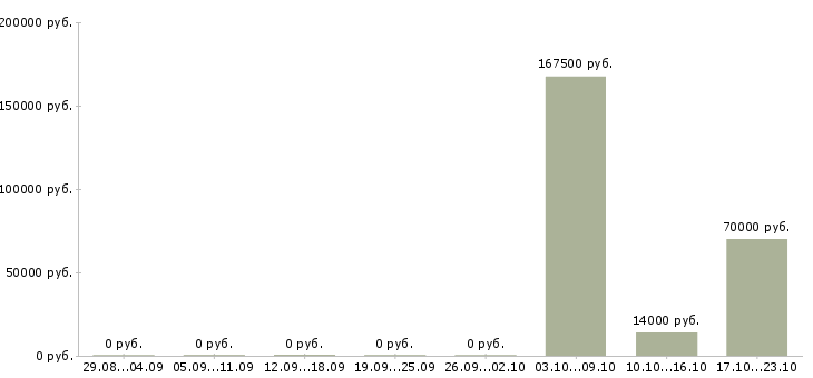 Вакансии руководитель административной службы Санкт-петербург - Медиана зарплат руководитель административной службы Санкт-петербург за 2 месяца
