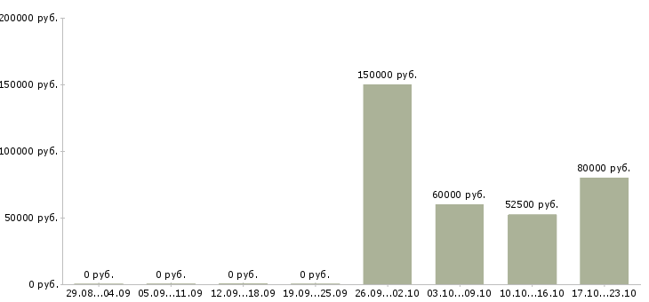 Вакансии руководитель аналитического отдела в Саратове - Медиана зарплат руководитель аналитического отдела в Саратове за 2 месяца