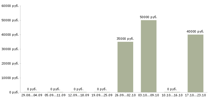 Вакансии руководитель региональных продаж в Уфе - Медиана зарплат руководитель региональных продаж в Уфе за 2 месяца