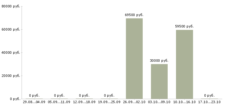 Вакансии руководитель службы качества в Иркутске - Медиана зарплат руководитель службы качества в Иркутске за 2 месяца