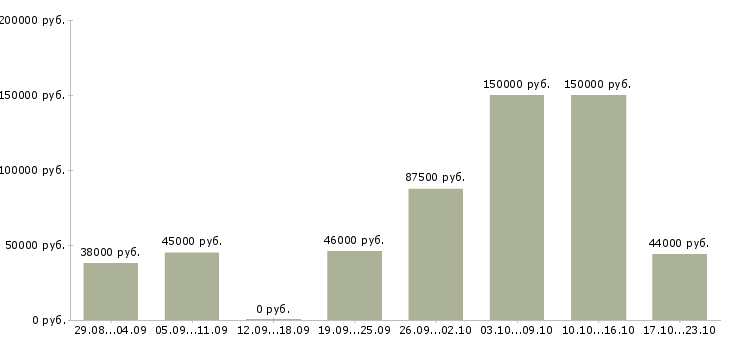Вакансии руководитель финансового управления в Саратове - Медиана зарплат руководитель финансового управления в Саратове за 2 месяца