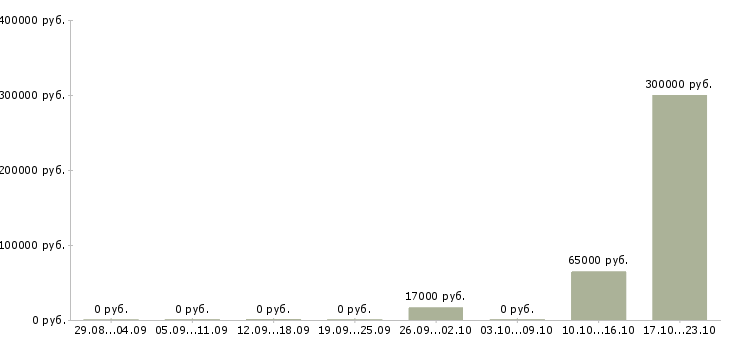 Вакансии сотрудник для работы с документами в Тольятти - Медиана зарплат сотрудник для работы с документами в Тольятти за 2 месяца