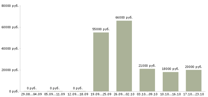 Вакансии сотрудник на оформление документов в Мурманске - Медиана зарплат сотрудник на оформление документов в Мурманске за 2 месяца