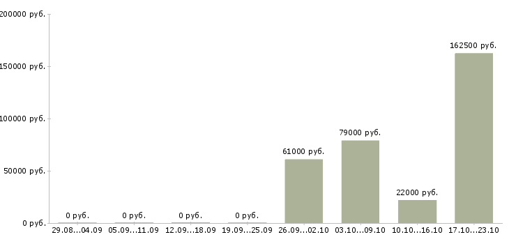 Вакансии сотрудник по работе с документами Якутия - Медиана зарплат сотрудник по работе с документами Якутия за 2 месяца