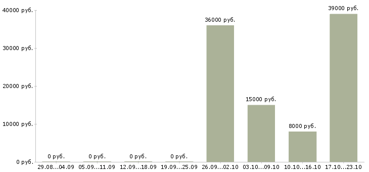 Вакансии сотрудник по работе с объявлениями в Челябинске - Медиана зарплат сотрудник по работе с объявлениями в Челябинске за 2 месяца