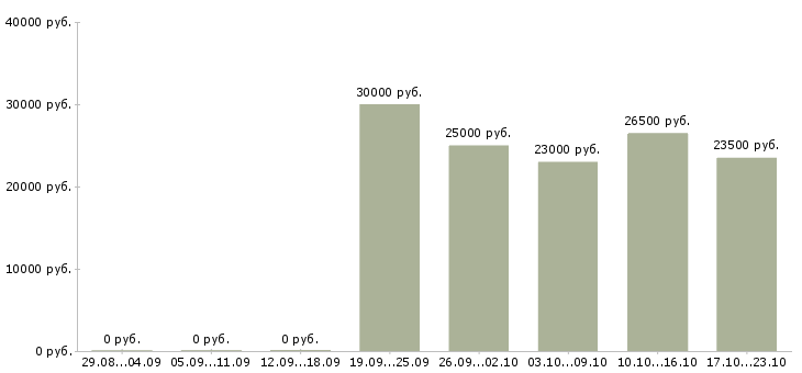 Вакансии сотрудники по рекламе в Ижевске - Медиана зарплат сотрудники по рекламе в Ижевске за 2 месяца