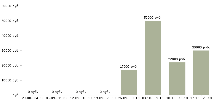 Вакансии специалист в коммерческий отдел в Самаре - Медиана зарплат специалист в коммерческий отдел в Самаре за 2 месяца