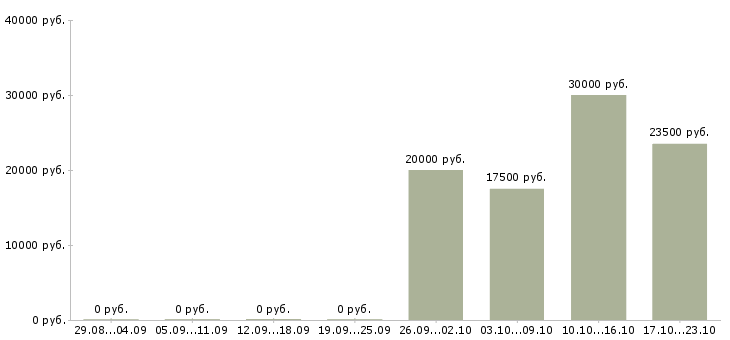 Вакансии специалист интернет рекламы Татарстан - Медиана зарплат специалист интернет рекламы Татарстан за 2 месяца