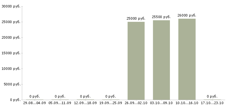 Вакансии специалист отдела мониторинга в Новосибирске - Медиана зарплат специалист отдела мониторинга в Новосибирске за 2 месяца
