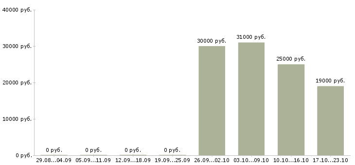 Вакансии специалист по заключению договоров в Оренбурге - Медиана зарплат специалист по заключению договоров в Оренбурге за 2 месяца