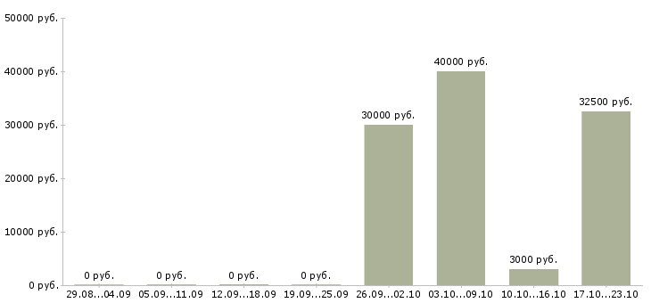 Вакансии специалист по интернет рекламе в Екатеринбурге - Медиана зарплат специалист по интернет рекламе в Екатеринбурге за 2 месяца