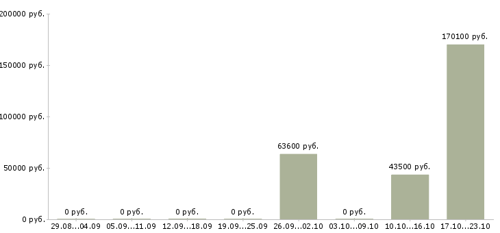 Вакансии специалист по работе с ситуациями в Кемерово - Медиана зарплат специалист по работе с ситуациями в Кемерово за 2 месяца