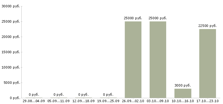 Вакансии специалист по рекламе в интернете в Екатеринбурге - Медиана зарплат специалист по рекламе в интернете в Екатеринбурге за 2 месяца