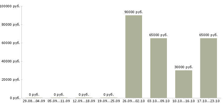 Вакансии специалист строительного контроля в Уфе - Медиана зарплат специалист строительного контроля в Уфе за 2 месяца