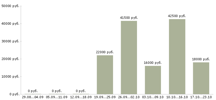 Вакансии специалист торгового зала в Волгограде - Медиана зарплат специалист торгового зала в Волгограде за 2 месяца