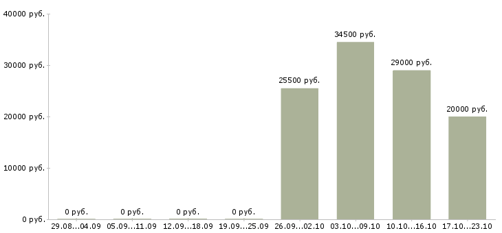 Вакансии техник по обслуживанию сети в Иркутске - Медиана зарплат техник по обслуживанию сети в Иркутске за 2 месяца