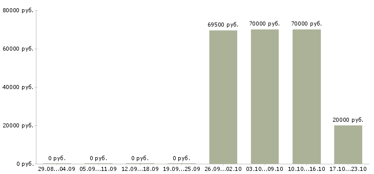 Вакансии технический руководитель проектов в Иркутске - Медиана зарплат технический руководитель проектов в Иркутске за 2 месяца