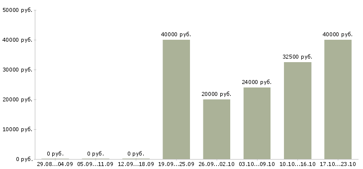 Вакансии торговый представитель на развитие в Кирове - Медиана зарплат торговый представитель на развитие в Кирове за 2 месяца