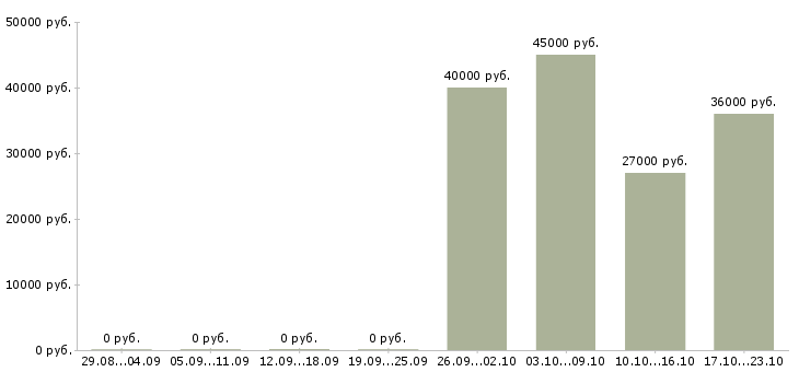 Вакансии требуется логист в Казани - Медиана зарплат требуется логист в Казани за 2 месяца