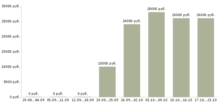 Вакансии требуется менеджер по персоналу в Иваново - Медиана зарплат требуется менеджер по персоналу в Иваново за 2 месяца