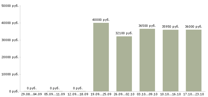 Вакансии требуется экономист в Тольятти - Медиана зарплат требуется экономист в Тольятти за 2 месяца