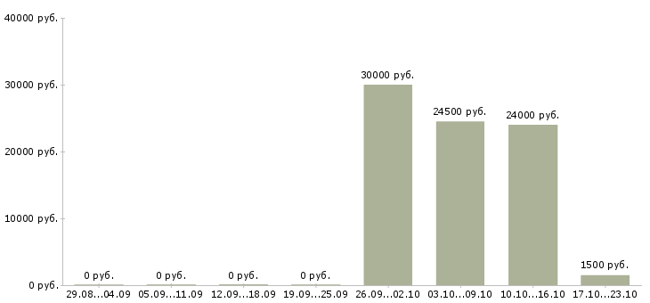 Вакансии требуются грузчики на склады в Новосибирске - Медиана зарплат требуются грузчики на склады в Новосибирске за 2 месяца