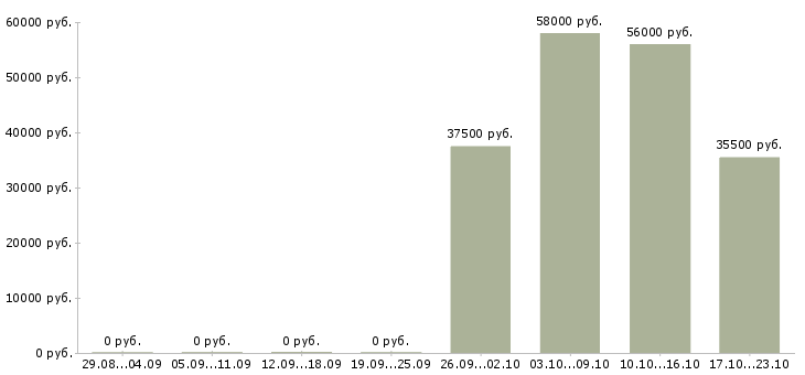 Вакансии требуются упаковщики в Смоленске - Медиана зарплат требуются упаковщики в Смоленске за 2 месяца