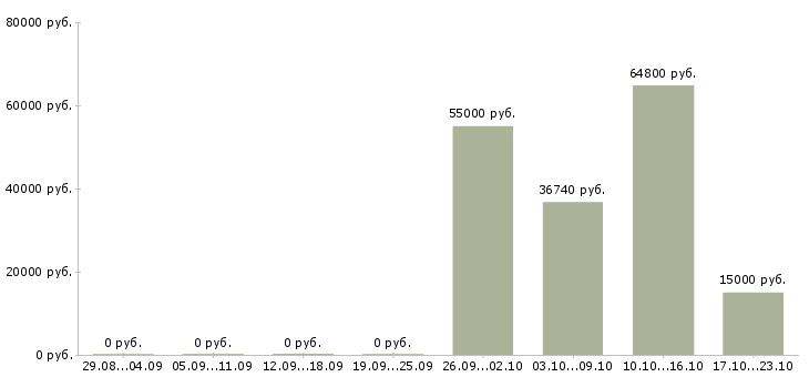 Вакансии упаковщик готовой продукции в Ульяновске - Медиана зарплат упаковщик готовой продукции в Ульяновске за 2 месяца