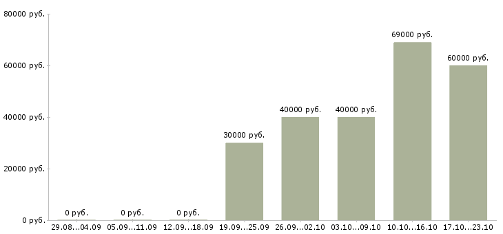 Вакансии управляющий директор в магазин в Челябинске - Медиана зарплат управляющий директор в магазин в Челябинске за 2 месяца