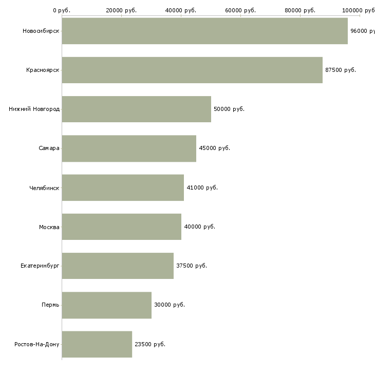Поиск работы внешний эксперт-Медиана зарплаты для вакансии «внешний эксперт» в других городах