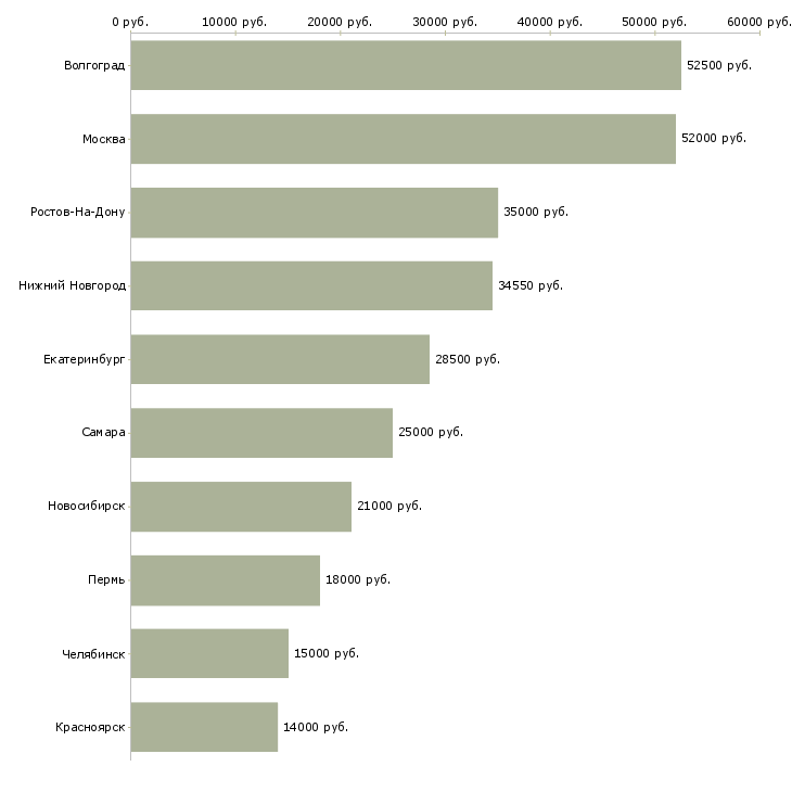 Поиск работы грузчик бытовой техники-Медиана зарплаты для вакансии «грузчик бытовой техники» в других городах