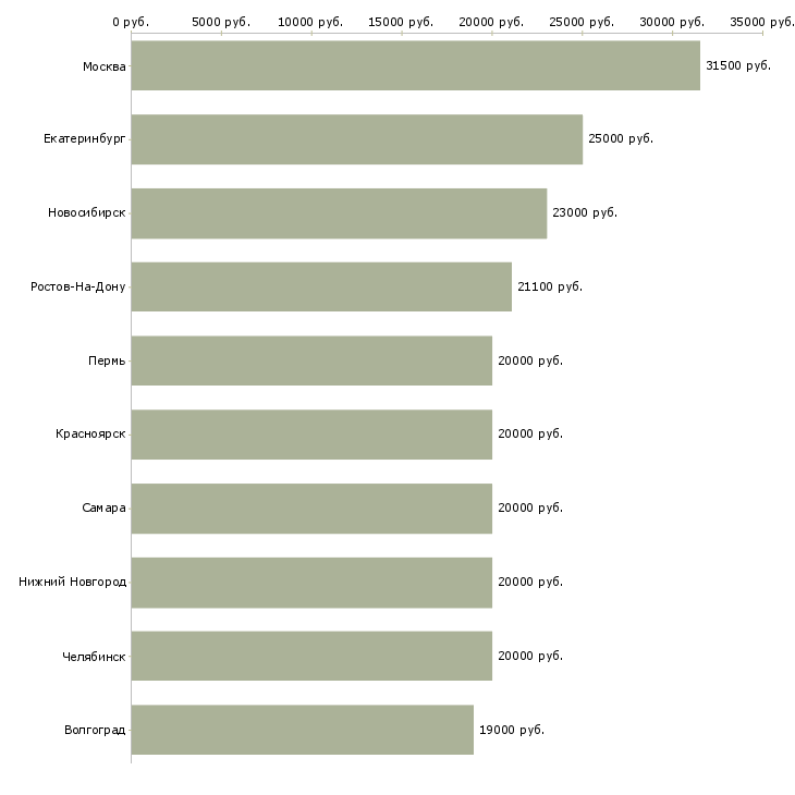 Поиск работы консультант торгового зала-Медиана зарплаты для вакансии «консультант торгового зала» в других городах